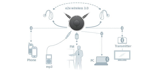 Diagram showing a round central device labeled "Siemens EasyTek," wirelessly connecting to hearing aids, phone, transmitter, FM system, PC, and MP3 player using both wired and wireless connections.